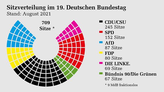 Abgeordneten Verteilung Im Bundestag