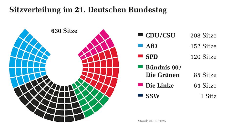 Csu 5 Prozent Hürde Bundestag Deutscher Bundestag - CDU/CSU wird stärkste Fraktion im neuen Bundestag