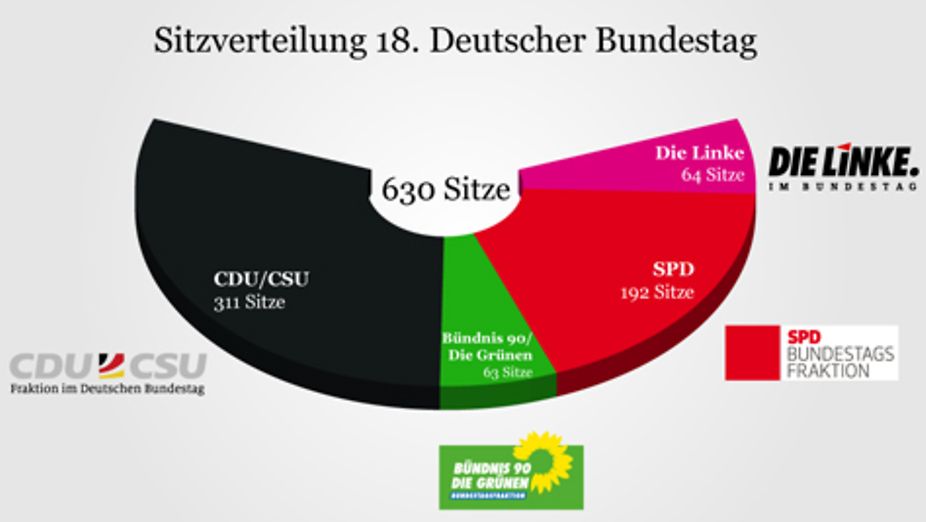 Für Was Steht Die Cdu Deutscher Bundestag - CDU/CSU mit Abstand größte Fraktion im Bundestag