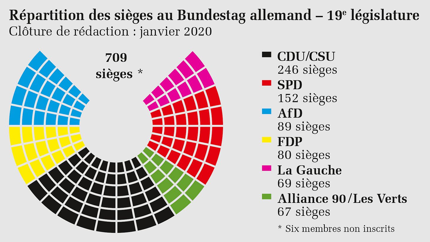 Bundestag allemand - La CDU/CSU, en perte de vitesse, reste le premier ...