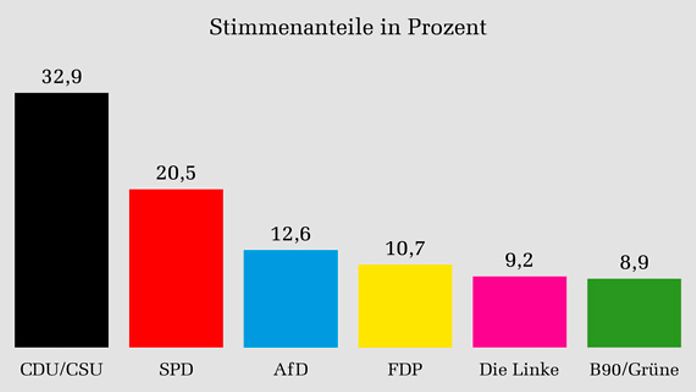 Csu 5 Prozent Hürde Bundestag