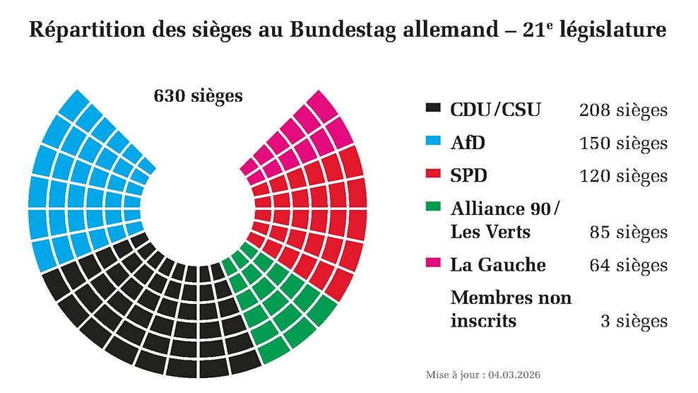 Bundestag allemand - Membres du Bundestag allemand dans la 19elégislature