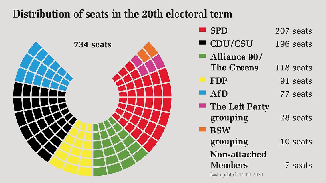 Distribution of seats in the 20th electoral term